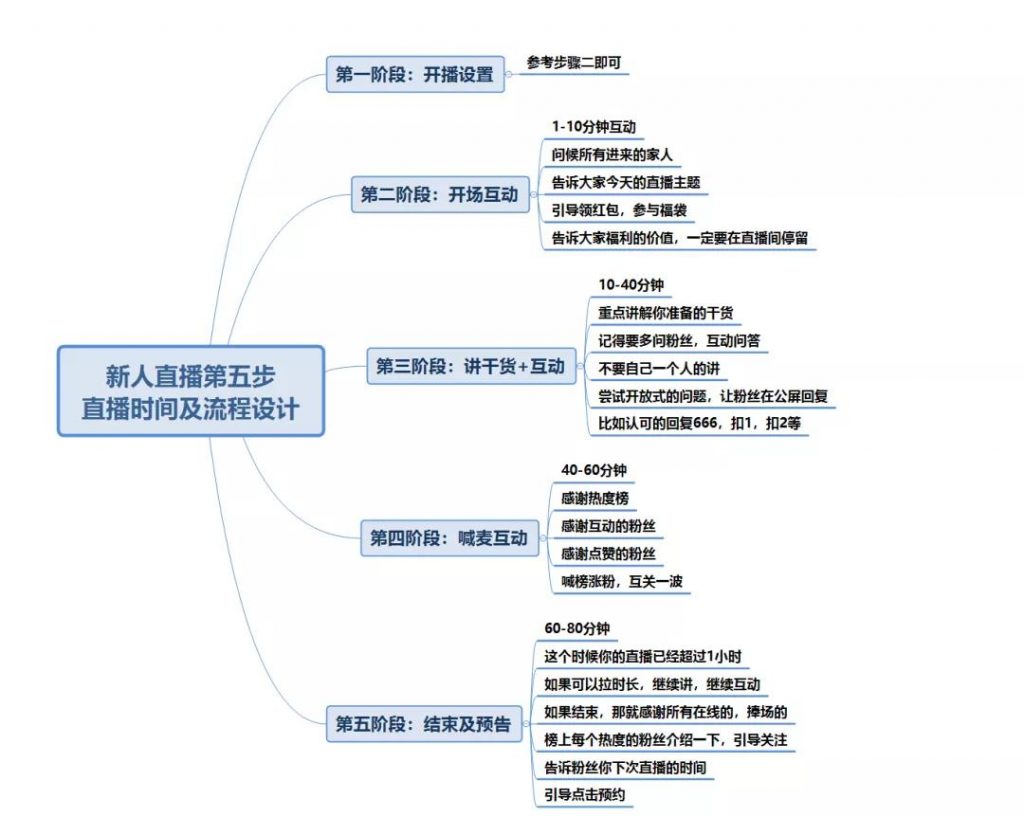 新人直播：一场完整直播的5个阶段！